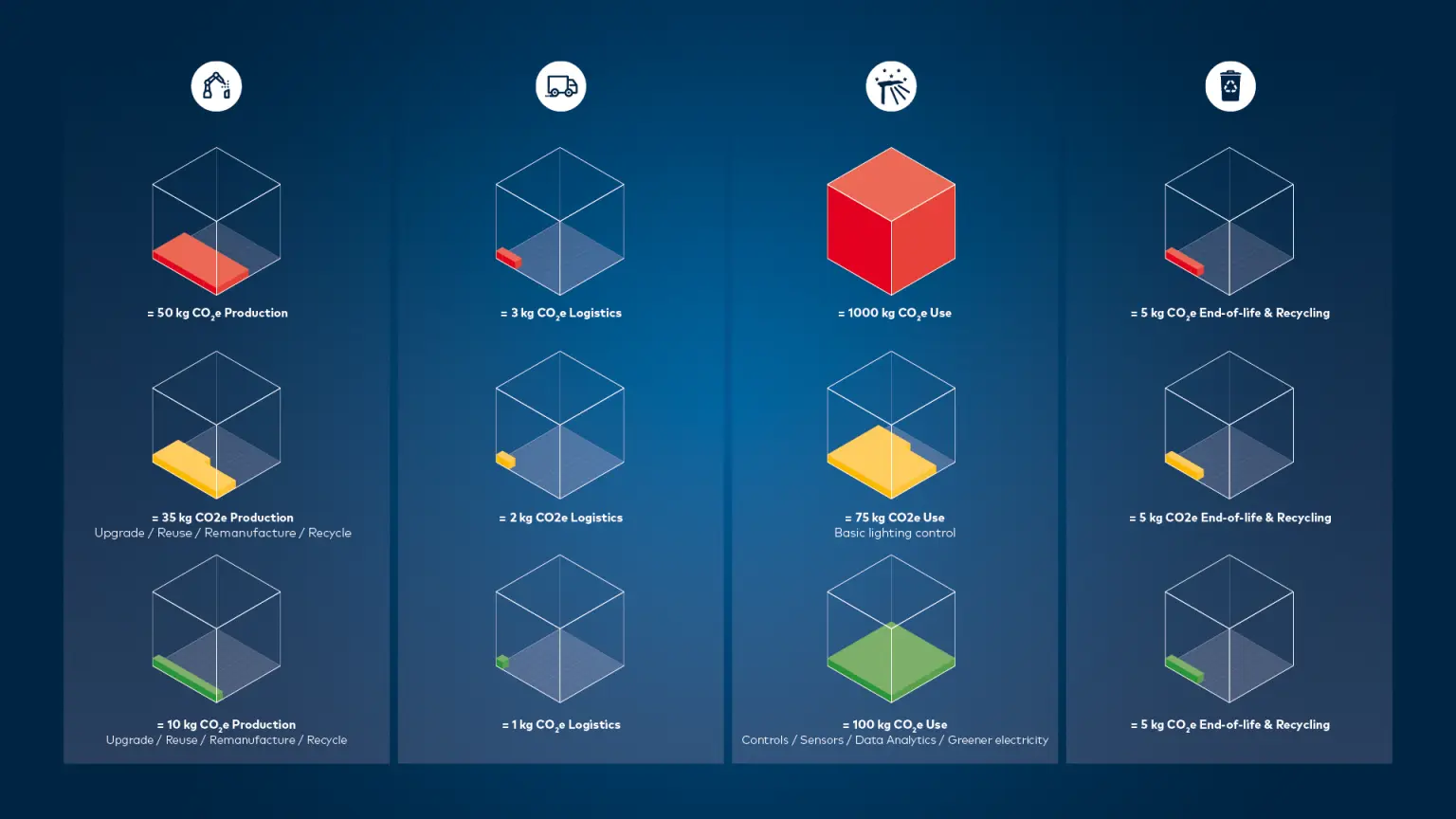 Emissions cubes