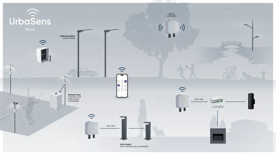 Diagram showing the UrbaSens Move Bluetooth lighting management system with Mesh connectivity, scheduling, energy efficiency models and local control of outdoor luminaires.