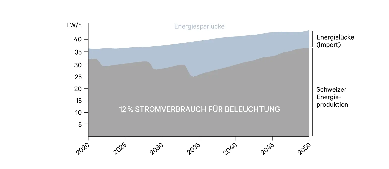 GIF Energiesparlücke