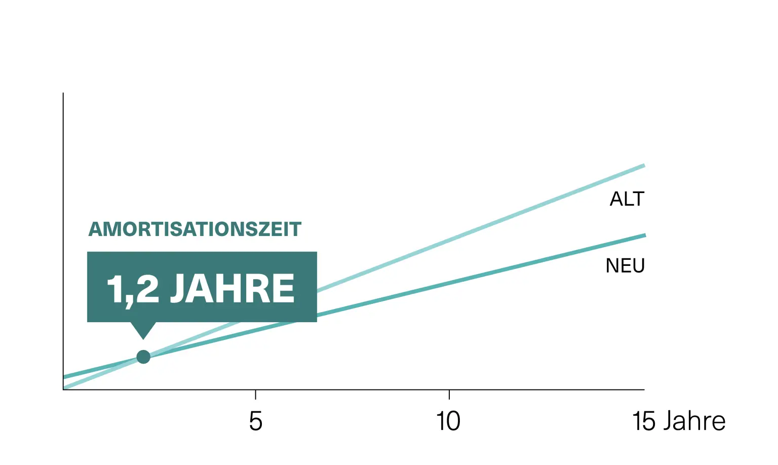 Diagramm, das die möglichen Einsparungen durch die Aufrüstung der Beleuchtung in mehrstöckigen Parkhäusern veranschaulicht