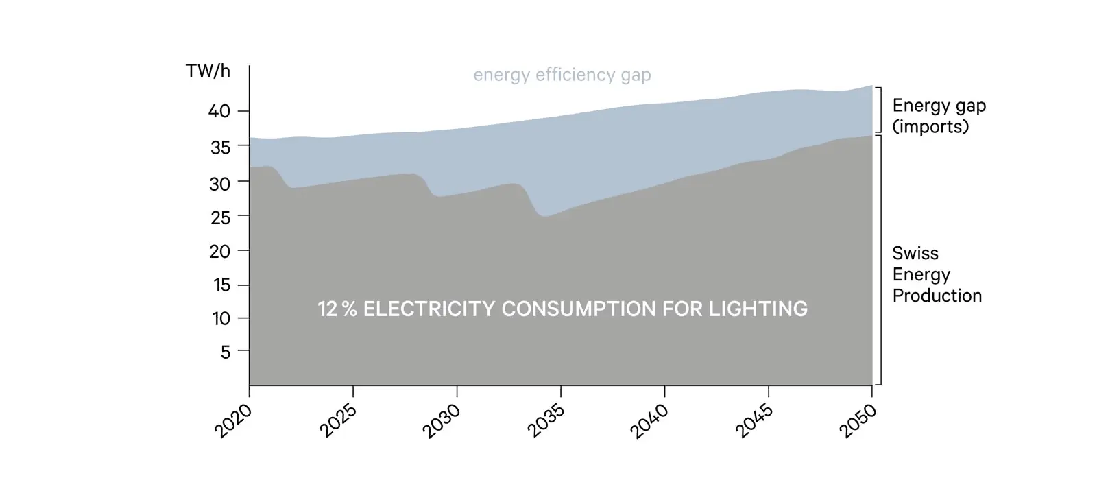 GIF energy efficiency gap