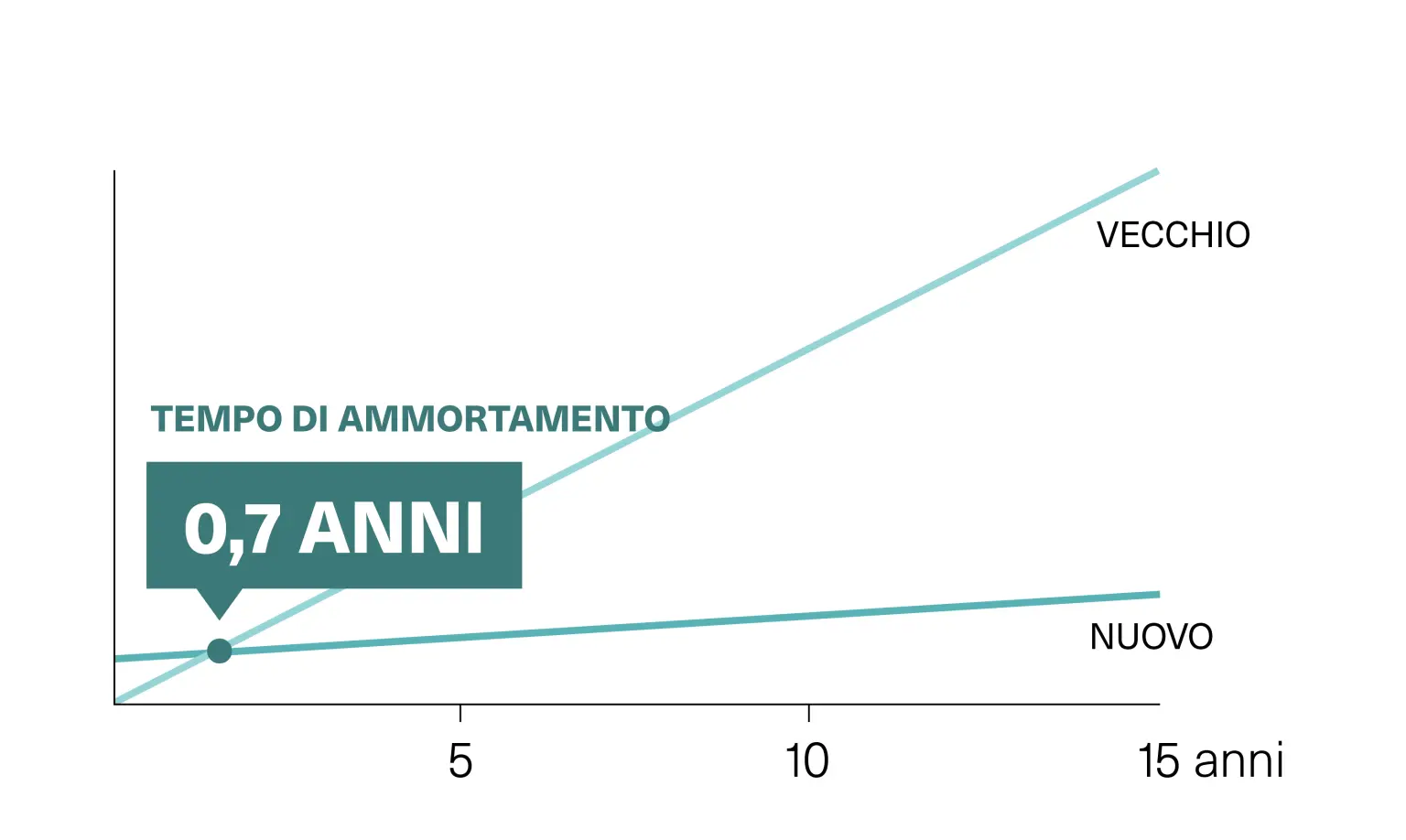 Grafico con rappresentazione del potenziale di risparmio durante una ristrutturazione dell'illuminazione nell'industria 