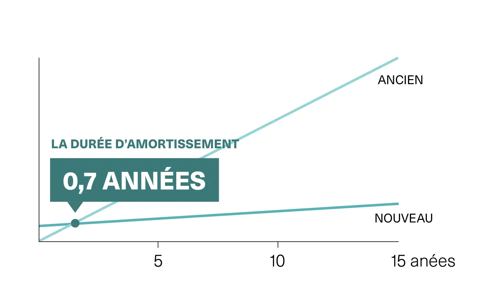 Graphique montrant le potentiel d'économie lors d'une rénovation de l'éclairage dans l'industrie 