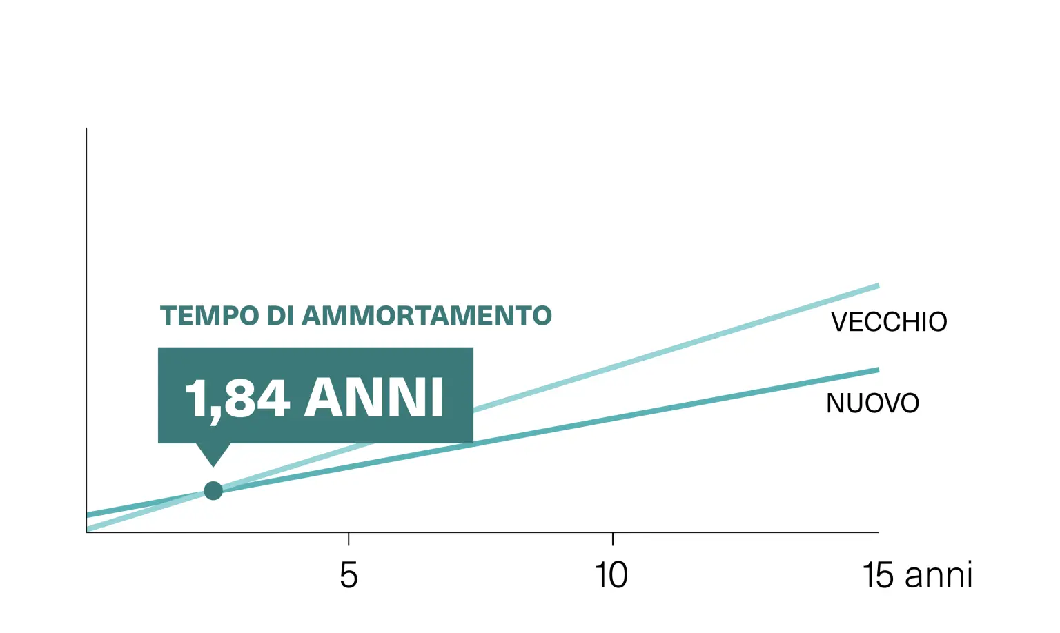 Grafico che illustra i potenziali risparmi derivanti da un rinnovo dell'illuminazione industriale 