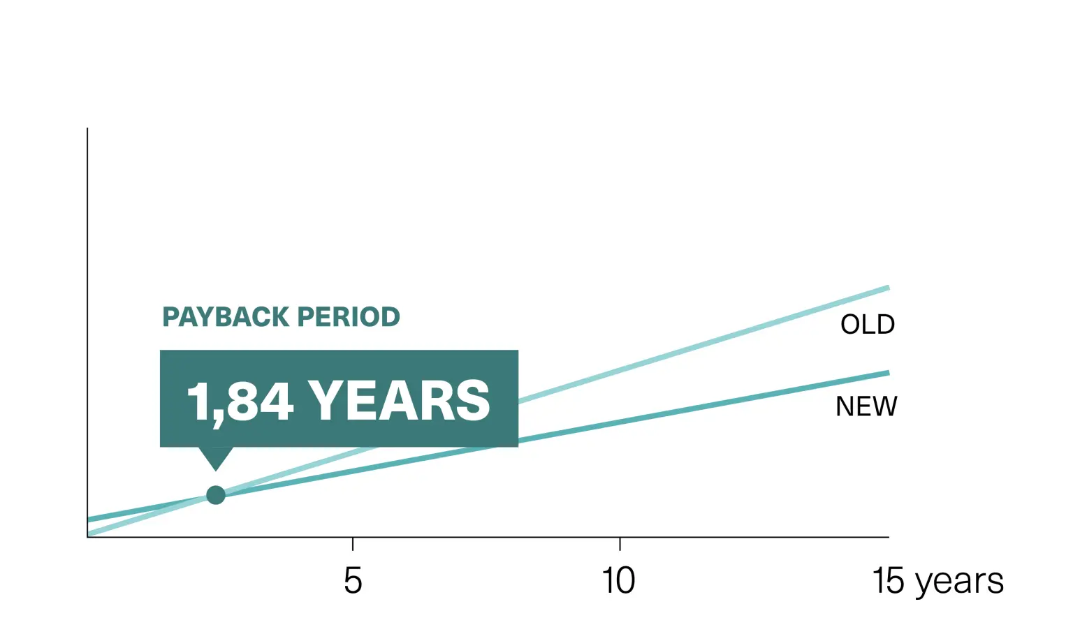 Chart illustrating the potential savings from an industrial lighting retrofit 
