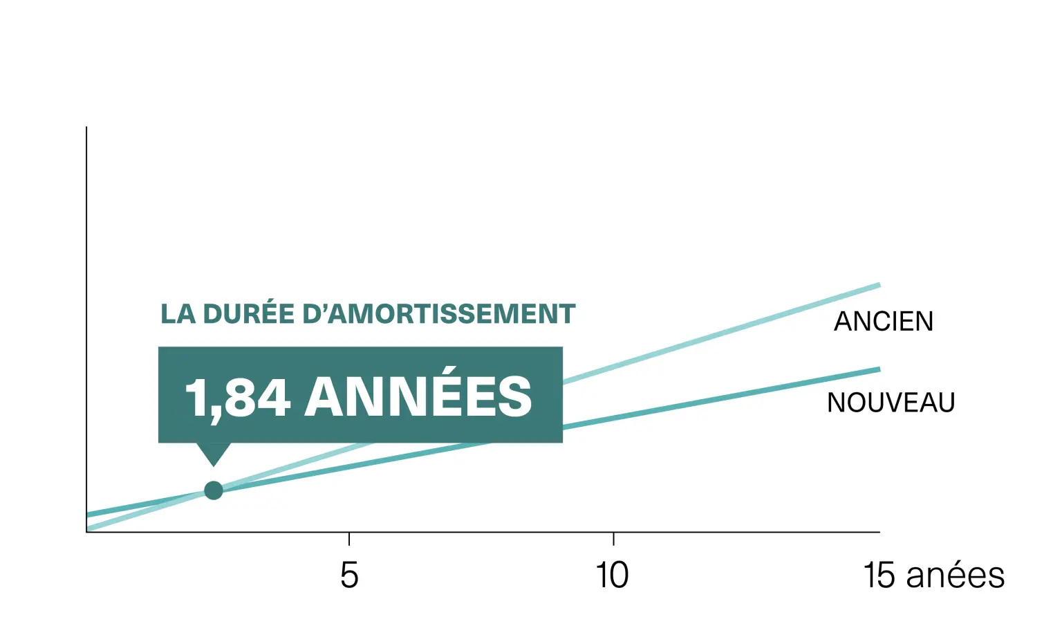 Graphique illustrant les économies potentielles d'une modernisation de l'éclairage industriel 