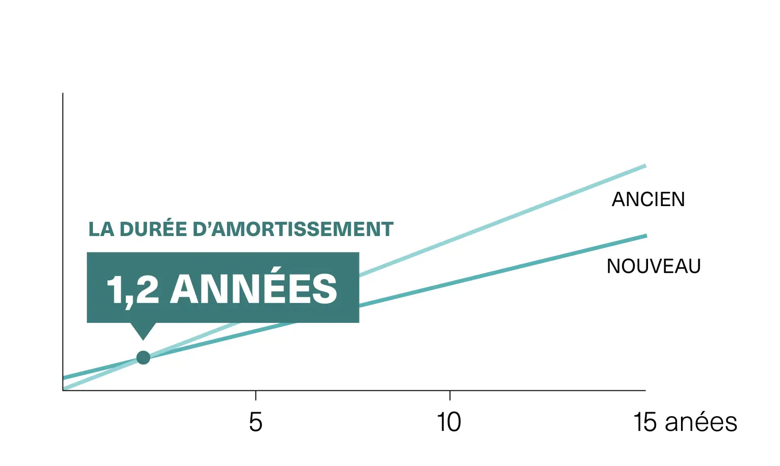 Graphique illustrant les économies potentielles résultant de la mise à niveau de l'éclairage dans les parkings à plusieurs étages