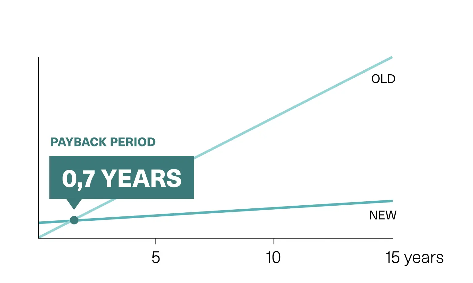 Chart illustrating the potential savings from an industrial lighting retrofit 