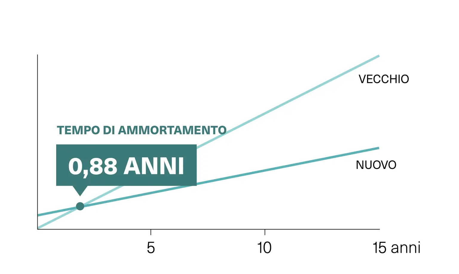 Grafico che mostra il potenziale di risparmio in una ristrutturazione dell'illuminazione nel settore Retail