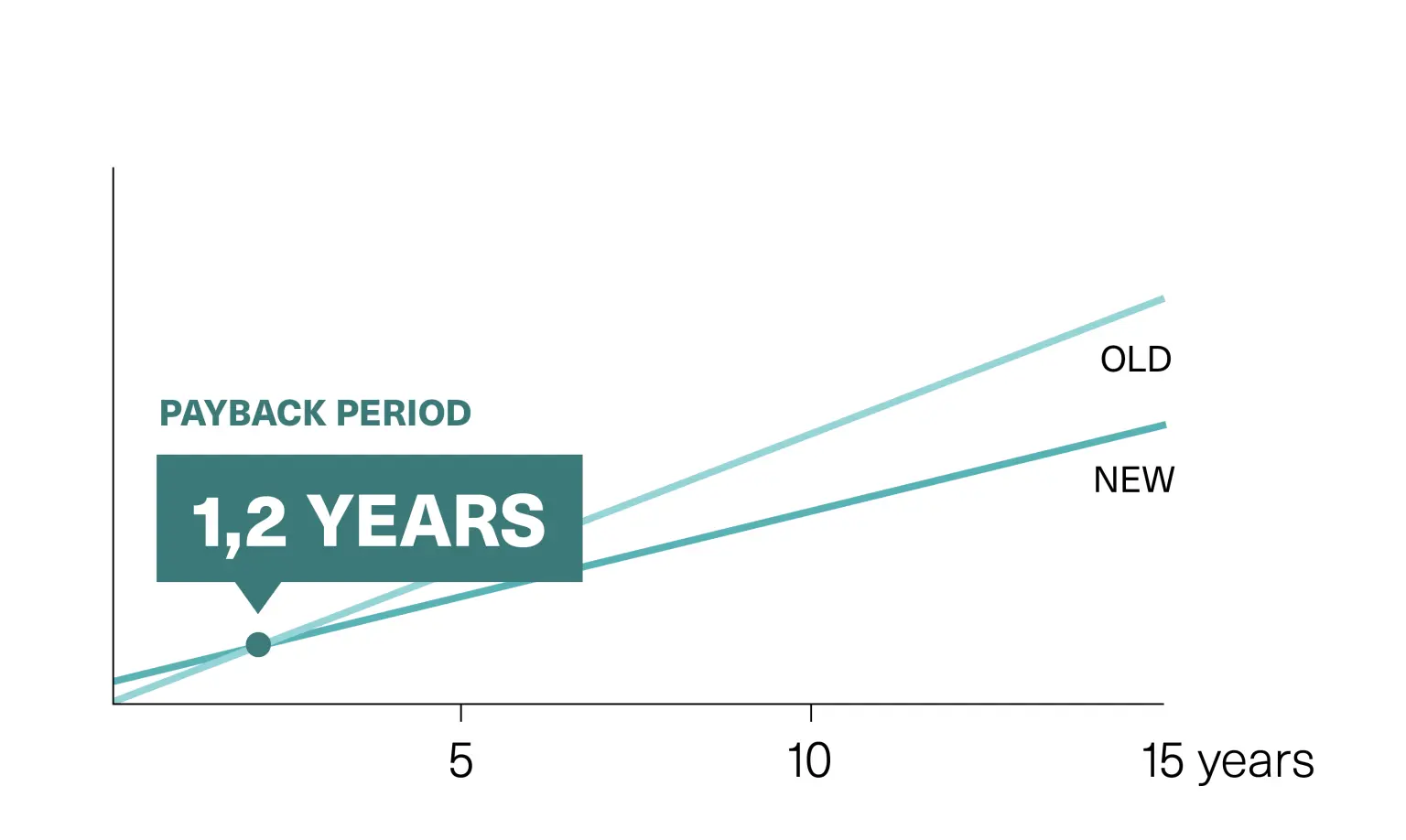 Chart illustrating the potential savings from upgrading the lighting in multi-storey car parks