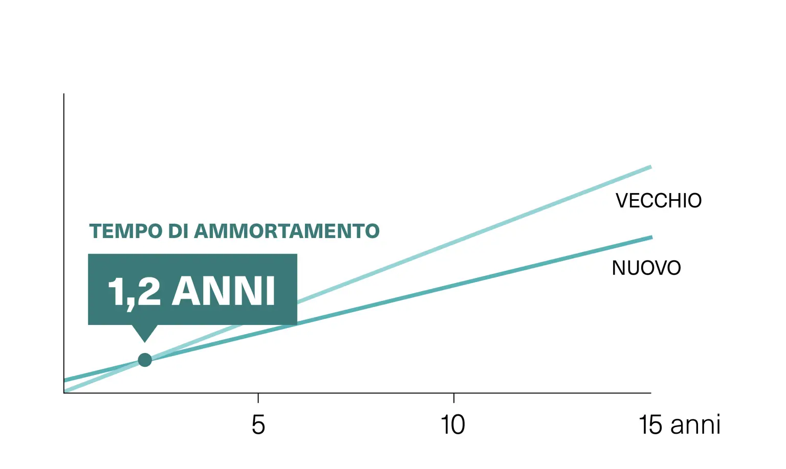 Grafico che illustra i potenziali risparmi derivanti dall'aggiornamento dell'illuminazione nei parcheggi multipiano