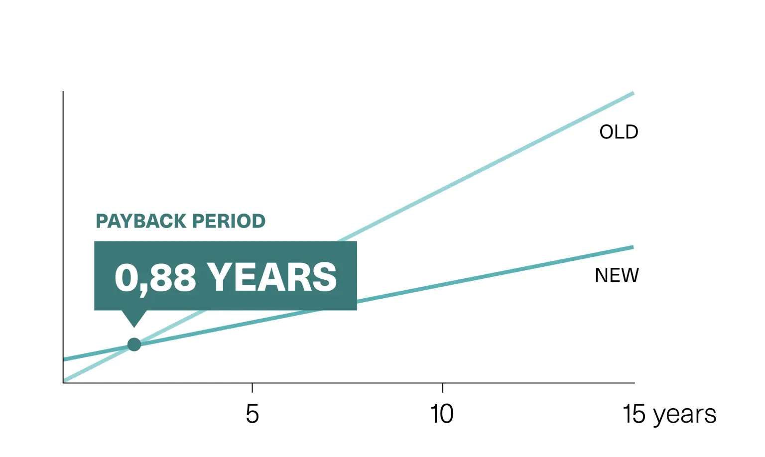 Chart illustrating the potential savings from a lighting refurbishment in the retail sector