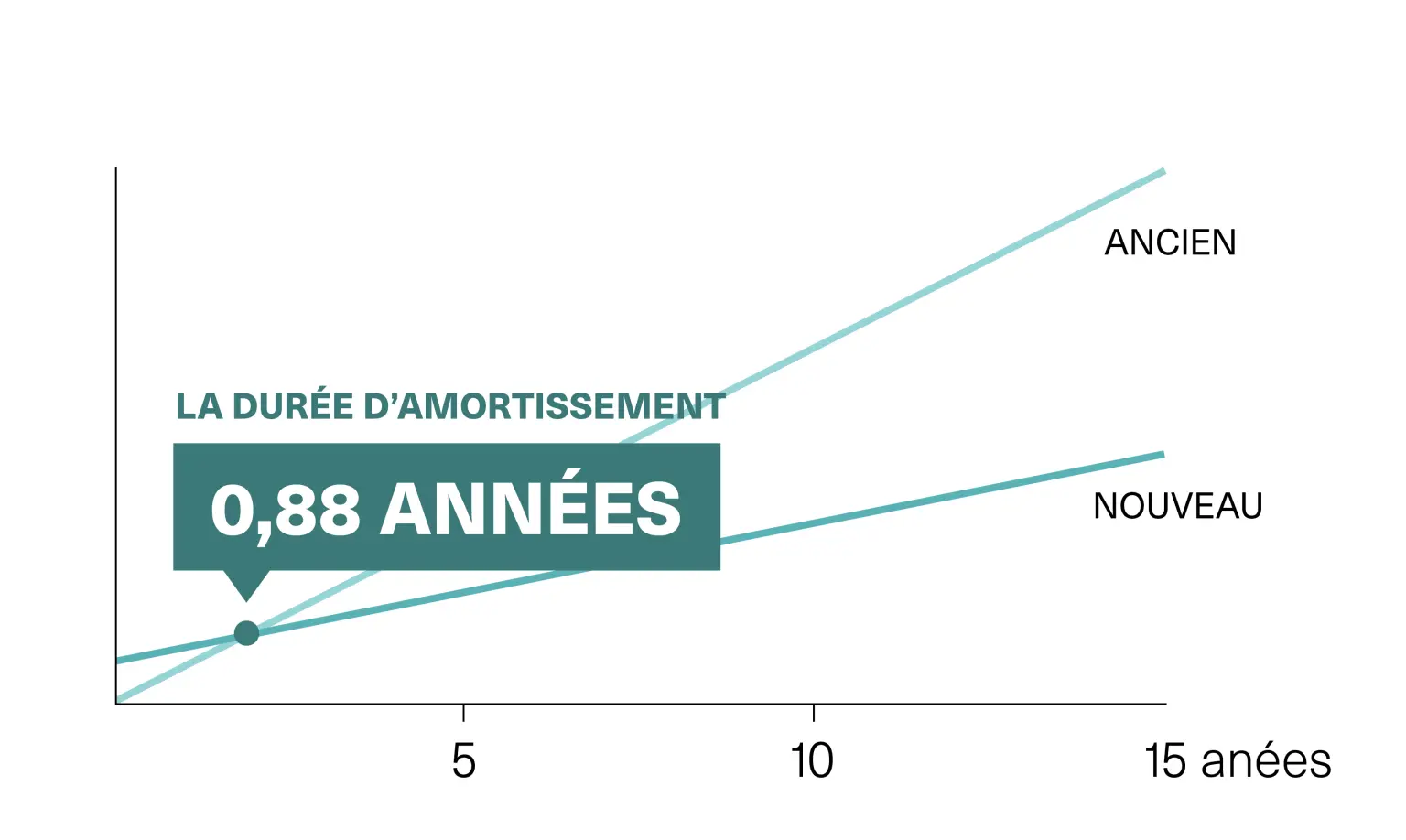 Graphique montrant le potentiel d'économie lors d'une rénovation d'éclairage dans le domaine du commerce de détail.