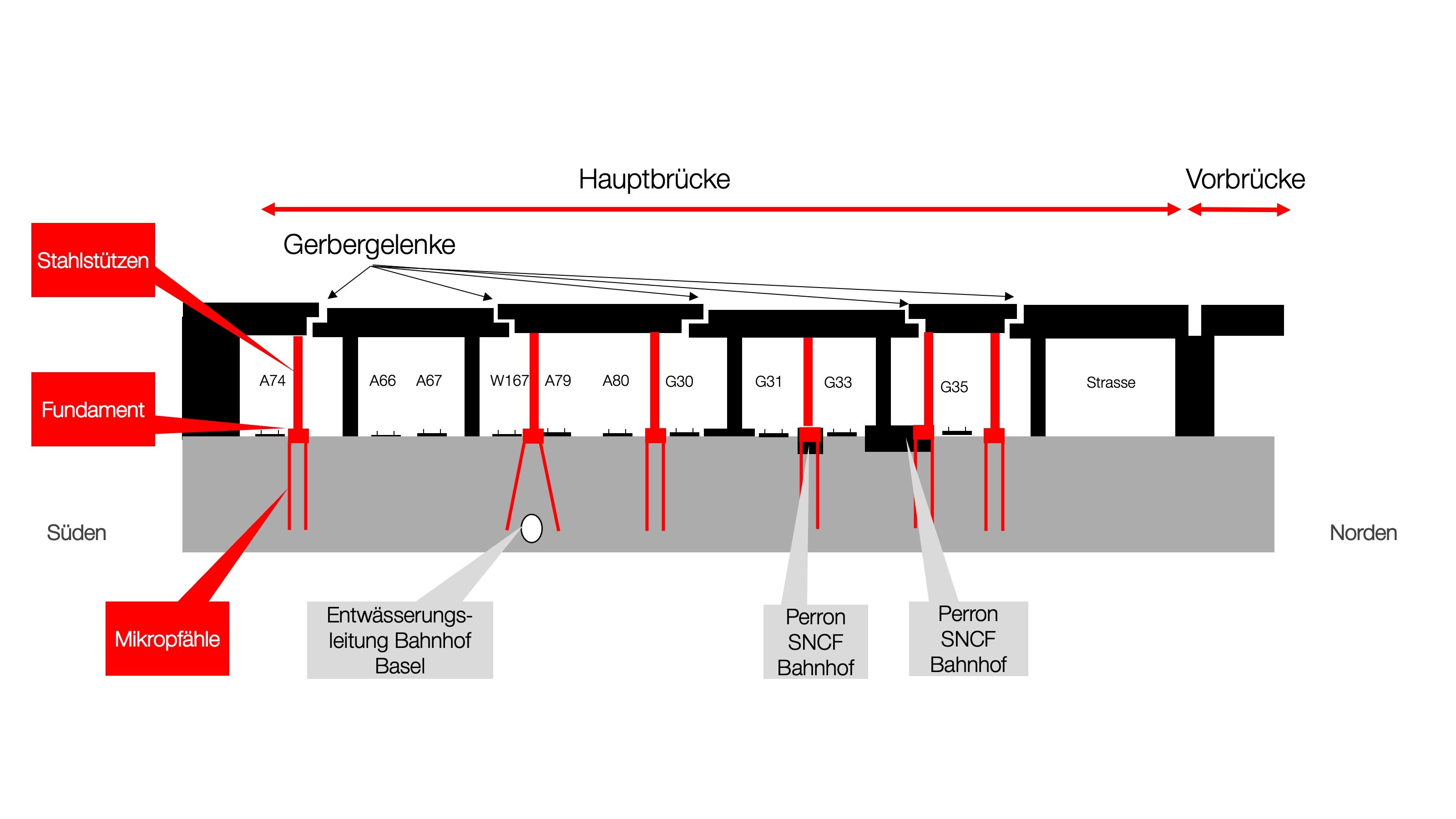 Die Grafik zeigt die Gerbergelenke, welche die Verbindungen der Brückenträger sind. Die einzelnen Träger sind bei den benachbarten Trägern eingehängt, jedoch selbst nicht auf eigenen Stützen aufliegend.