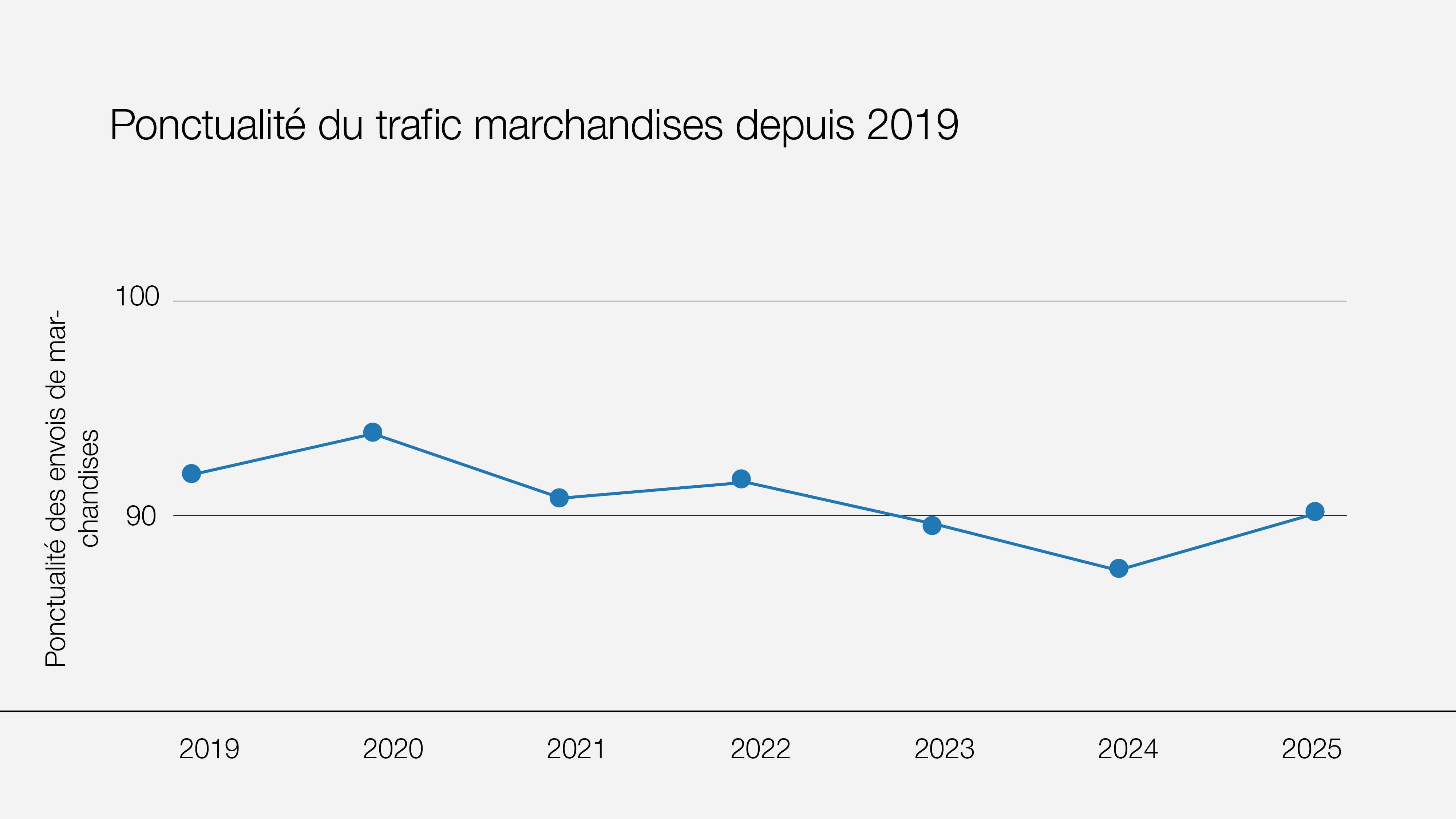 Graphique montrant l’évolution de la ponctualité du trafic marchandises depuis 2019.