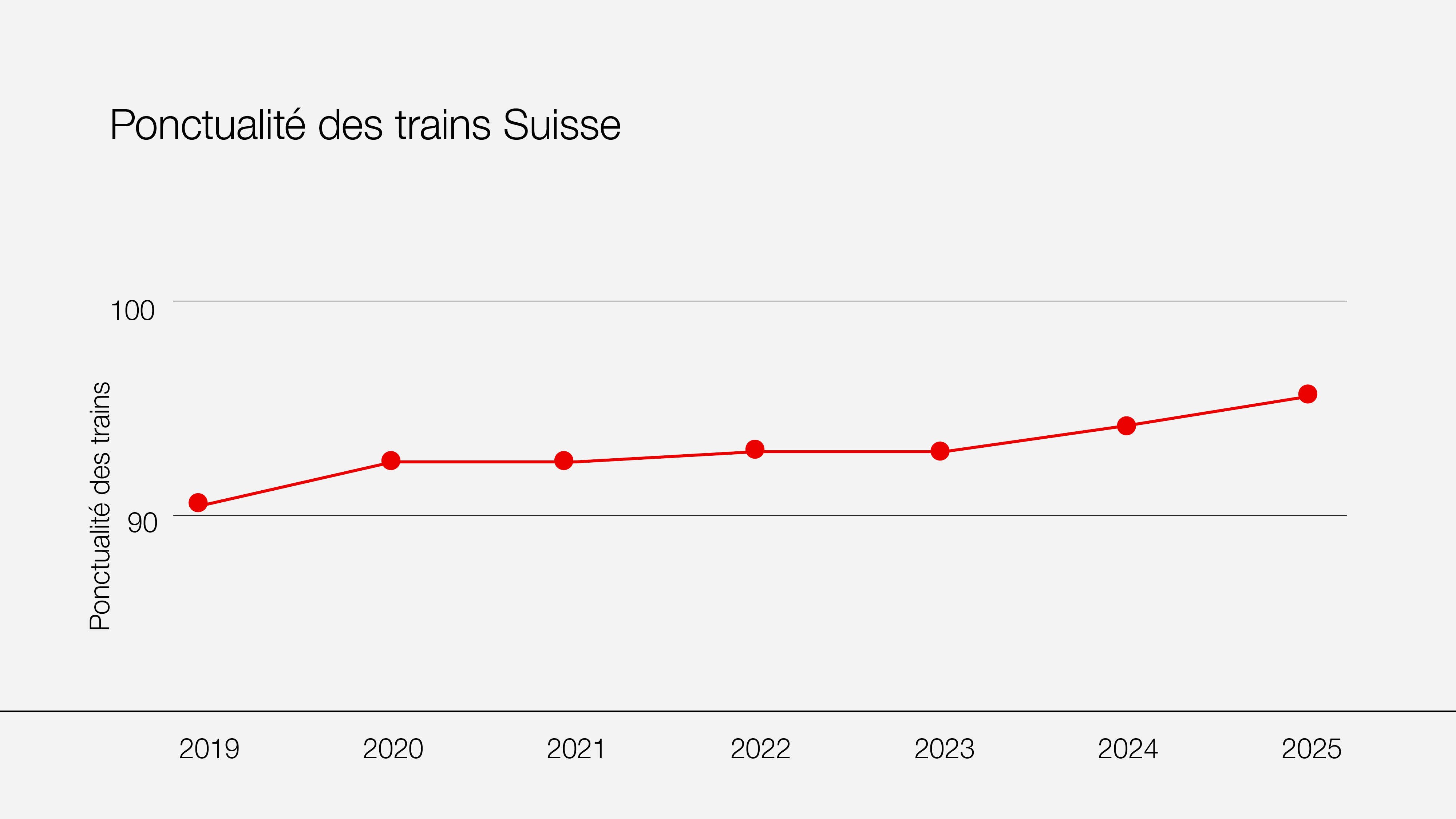Graphique montrant l’évolution positive de la ponctualité depuis 2019.