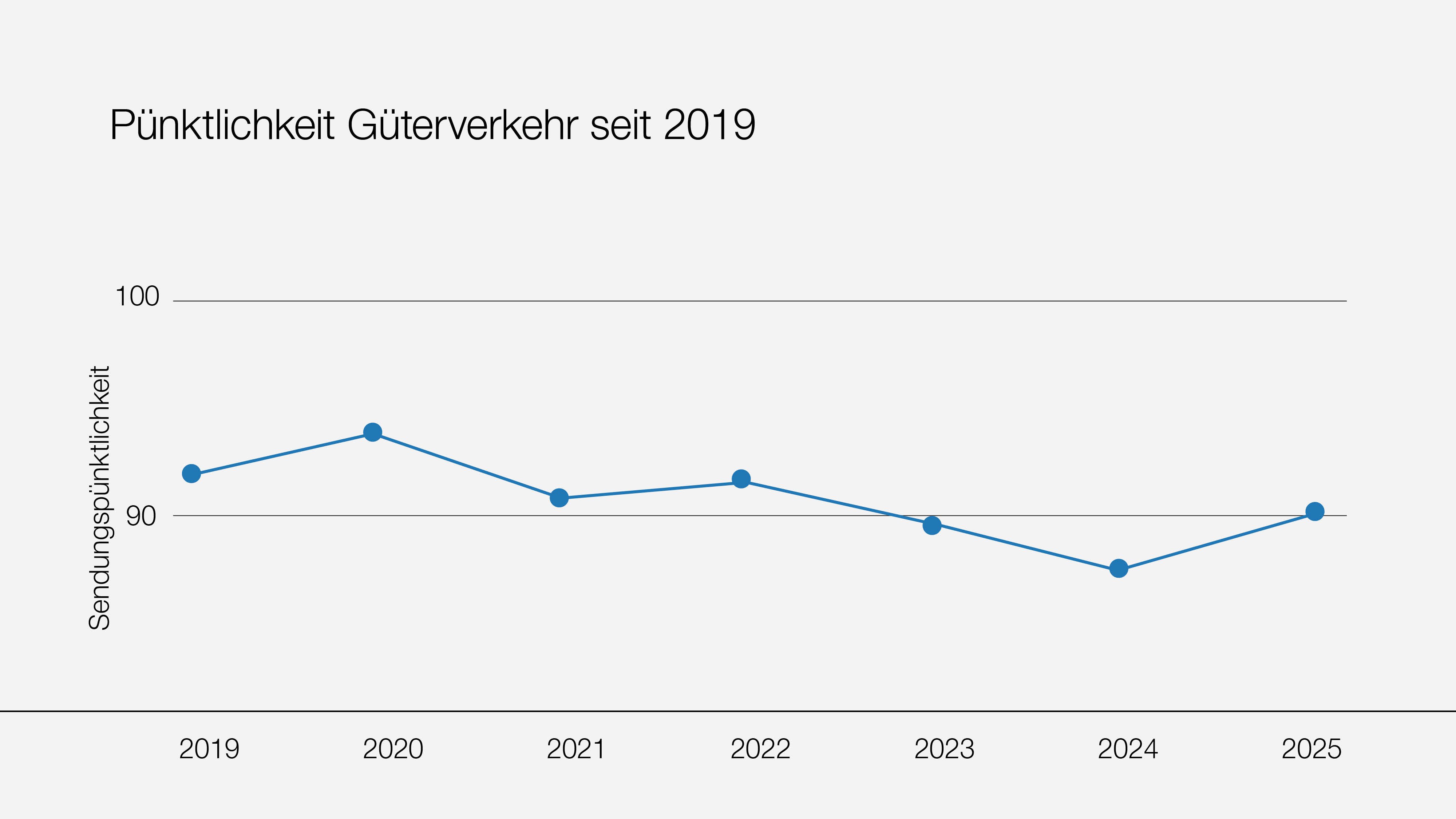 Grafik, die die Entwicklung der Pünktlichkeit des Güterverkehrs seit 2019 aufzeigt.