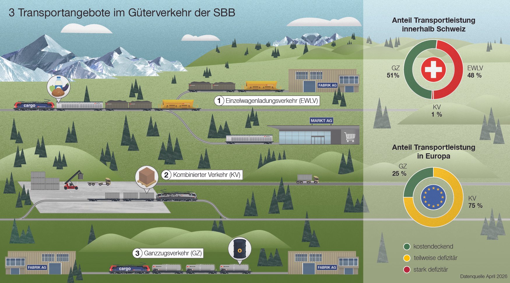Infografik mit 3 Transportangeboten im Güterverkehr der SBB – Einzelwagenladungsverkehr (stark defizitär), kombinierter Verkehr (teilweise defizitär) und Ganzzugsverkehr (kostendeckend).