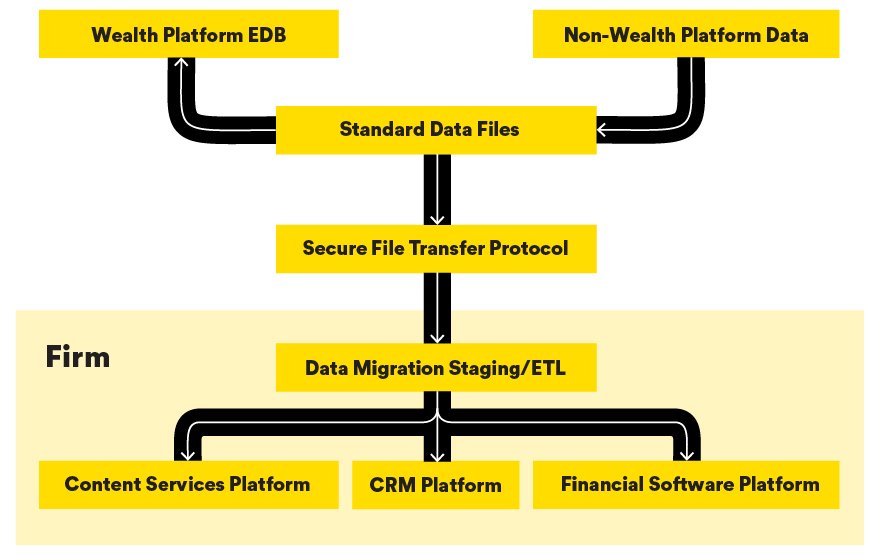 data-migration-chart