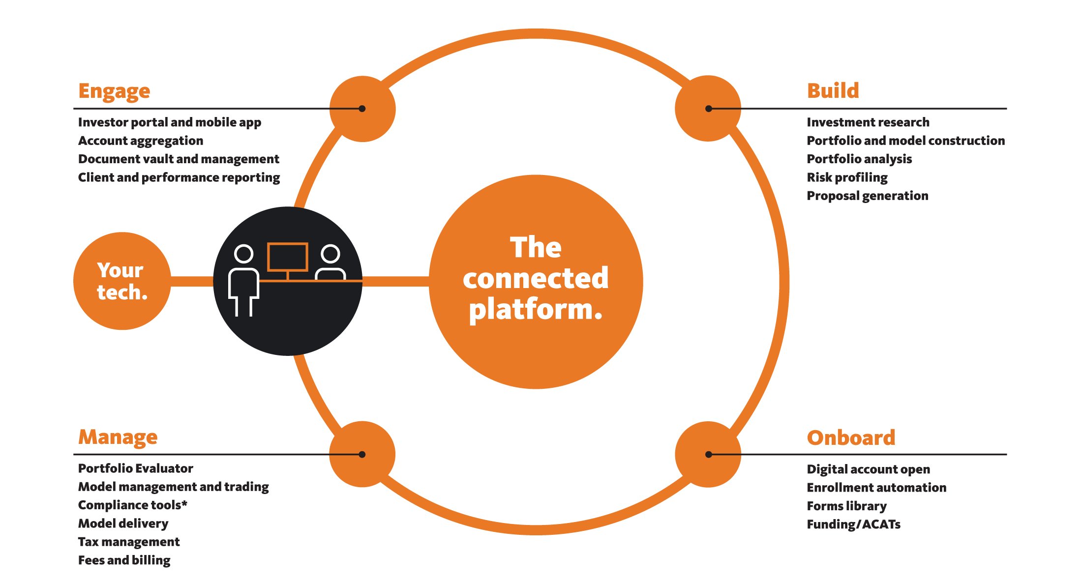 sei-connect-capabilities-orange-4