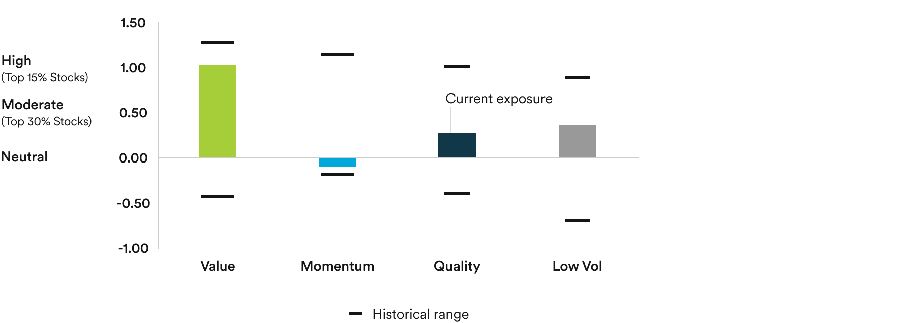 Current Factor Family Exposures