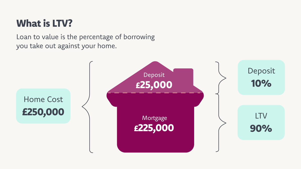 Loan to value (LTV) is the percentage you borrow against your home. For a £250,000 home with a £25,000 deposit, the LTV is 90%.