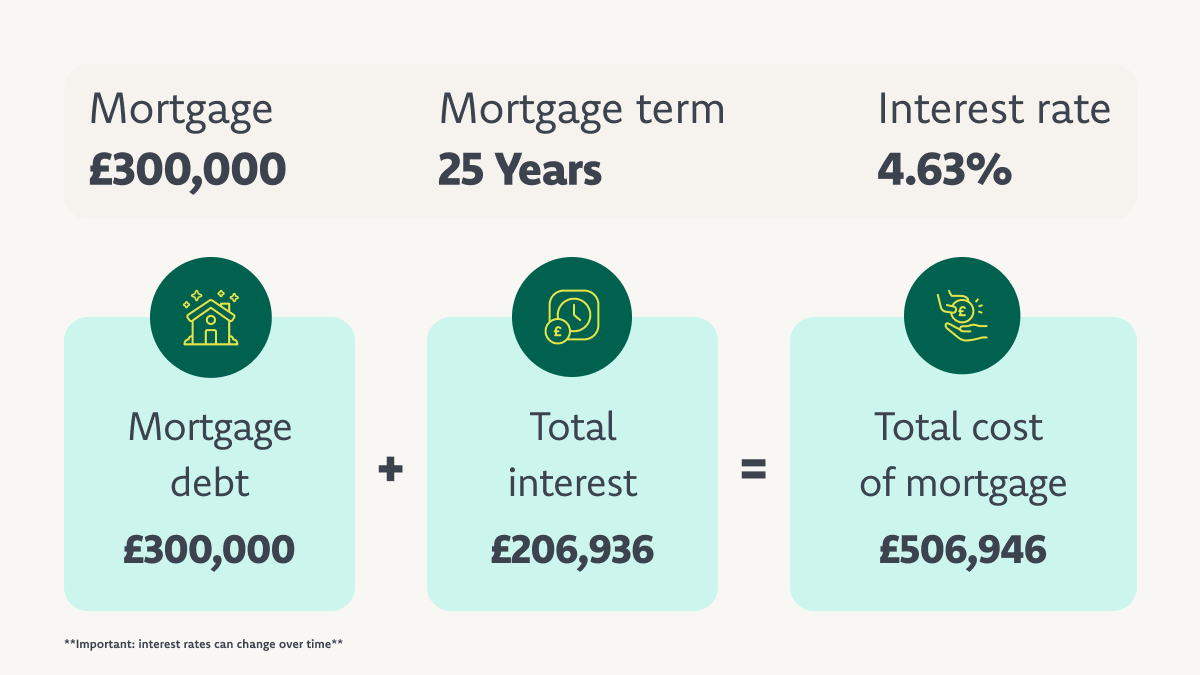 A £300,000 mortgage over 25 years at 4.63% interest rate would cost a total of £506,936, including £206,936 in interest.