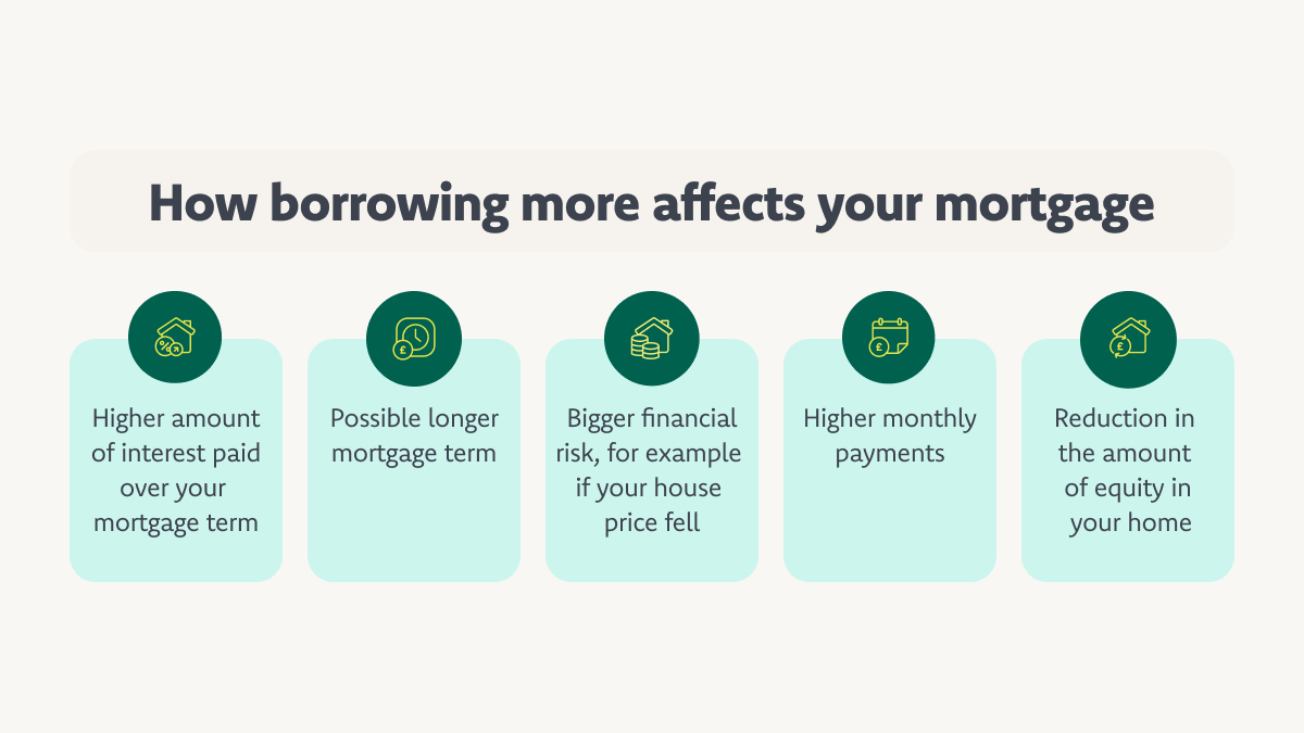 Borrowing more increases interest over the mortgage term, raises monthly payments, and poses a larger financial risk.