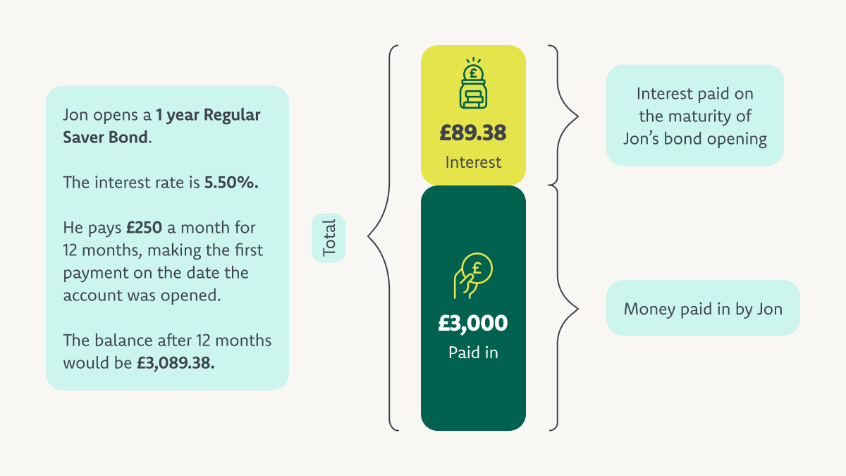 Jon has a 1-year savings bond with a 5.5% interest rate. By year-end, he deposited £3000 and earned £89.28 in interest.