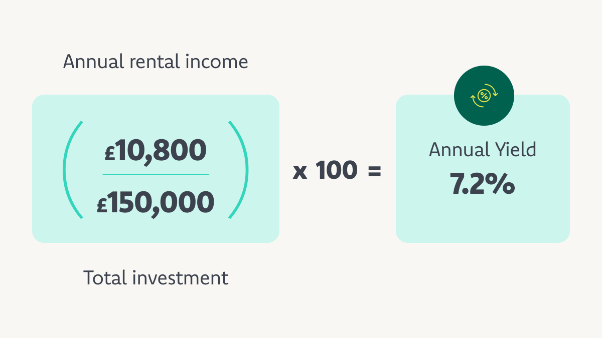 Annual rental income + total investment (10,800 - £150,000) x 100 = 7.2% annual yield