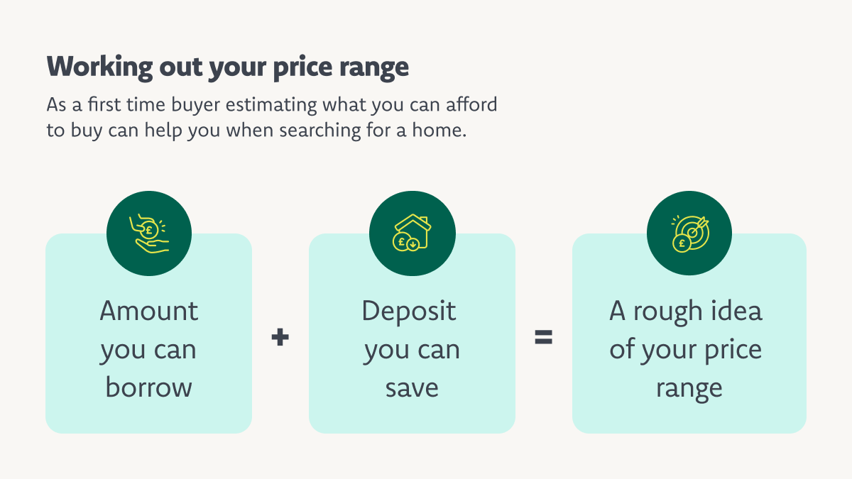 How much can you borrow? This is: Amount you can borrow + deposit you can save = A rough idea of your price range