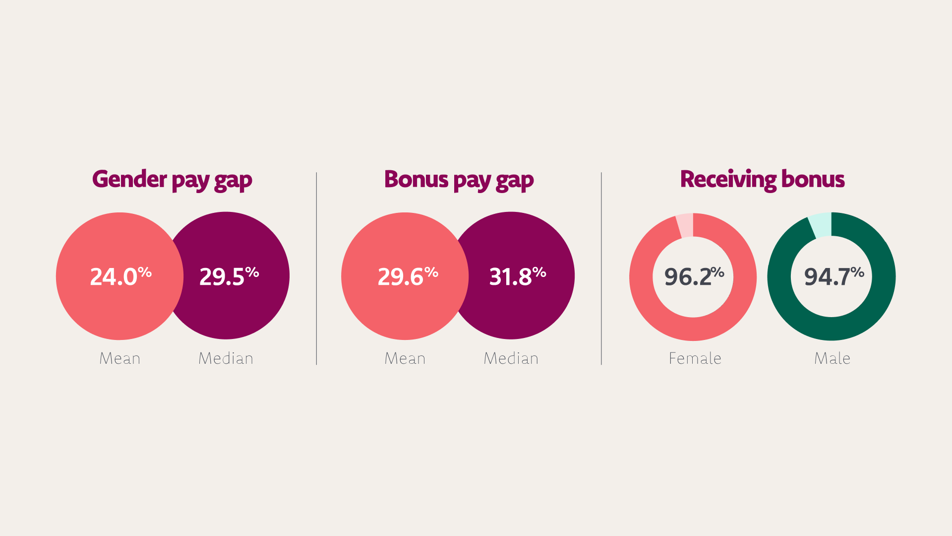 Gender pay gap figures 2024