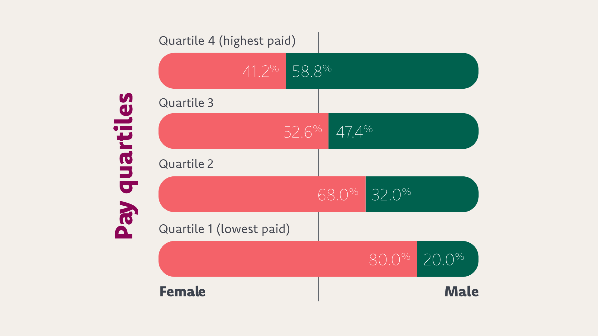 Graph of pay quartiles for female and male employees