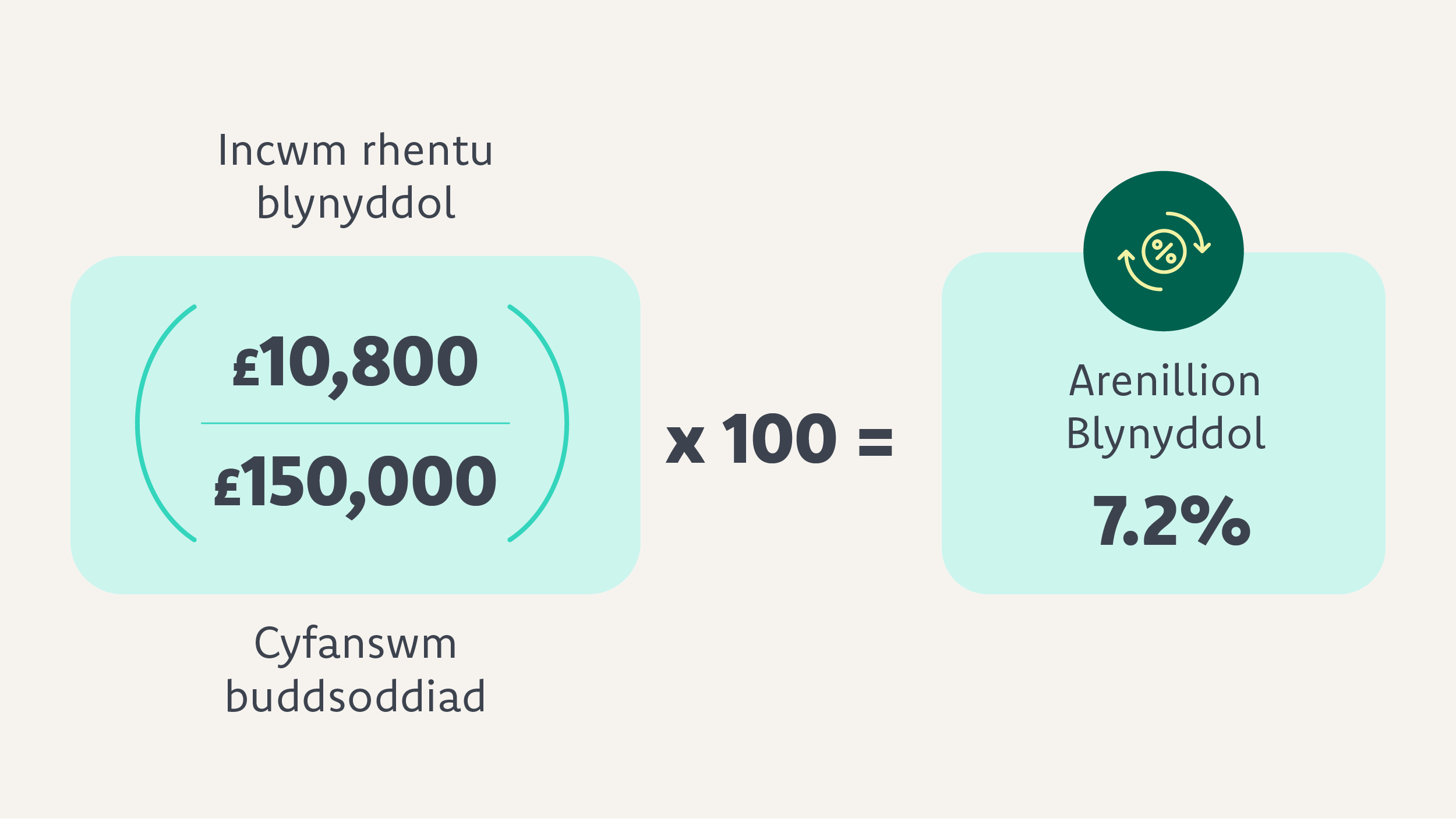 Annual rental income + total investment (10,800 - £150,000) x 100 = 7.2% annual yield