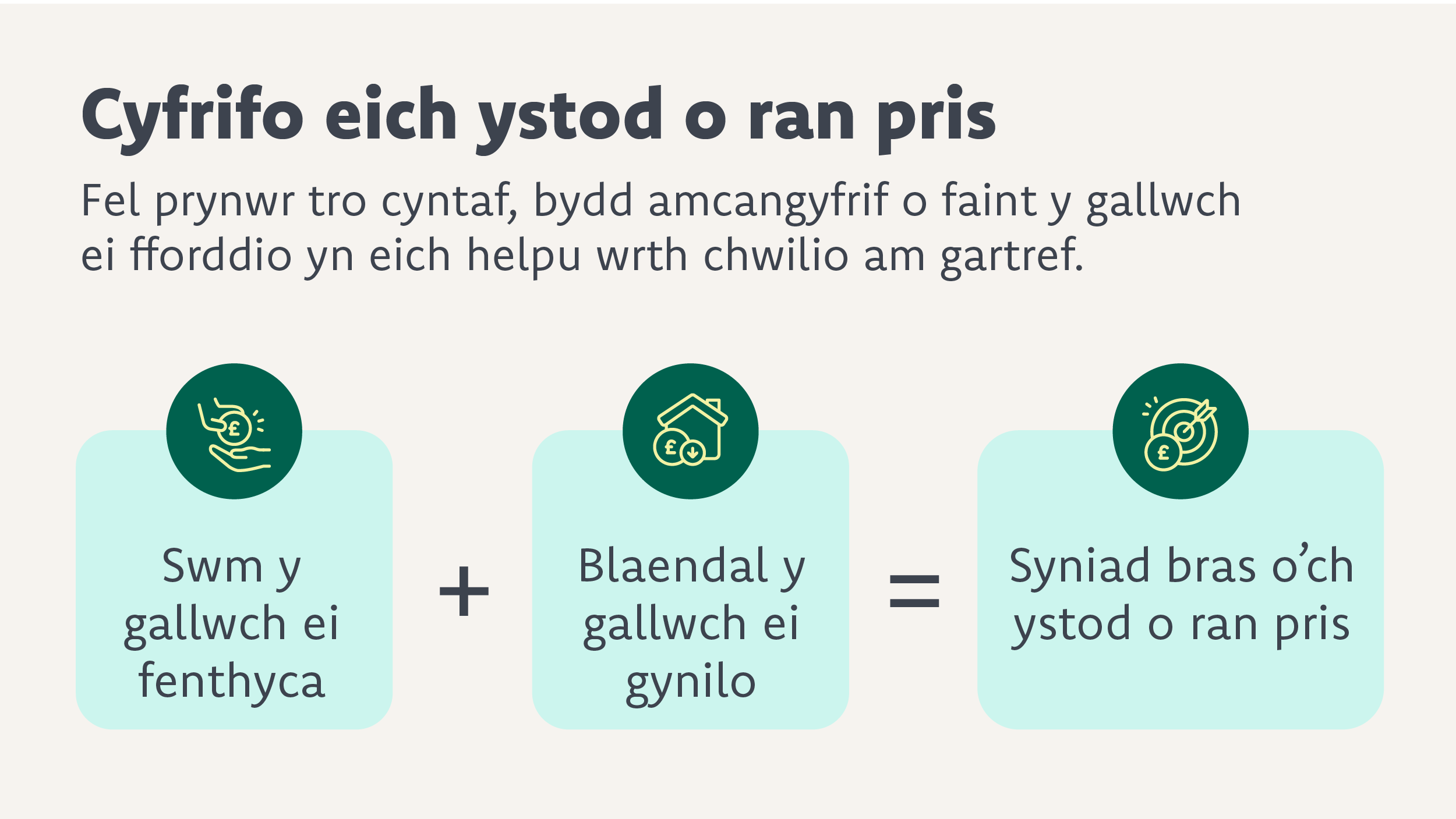 Swm y gallwch ei fenthyca + blaendal y gallwch ei gynilo = syniad bras o'ch ystod o an pris