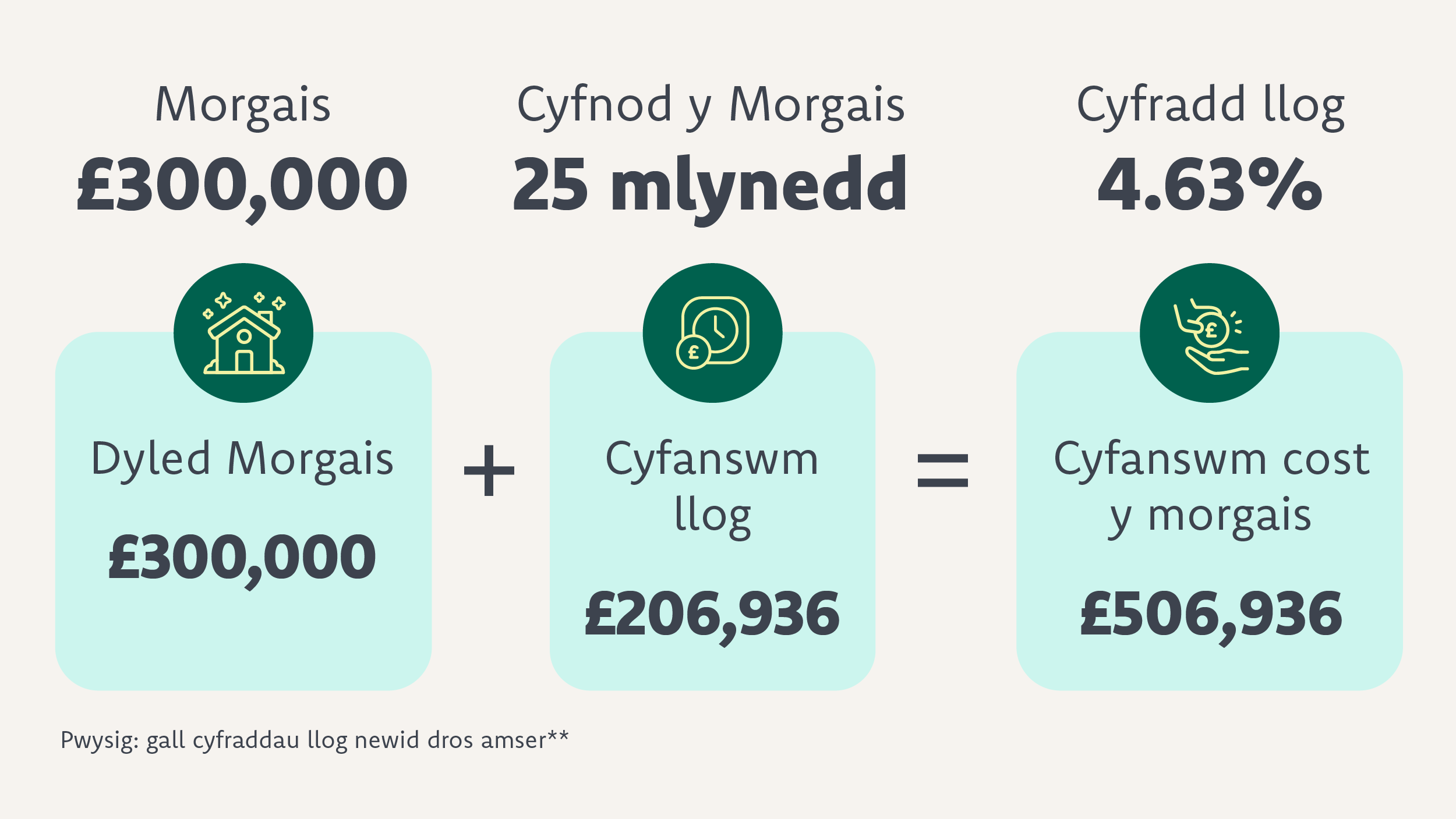 Dyled morgais (£300,00) + Cyfanswm llog (£206,936) = Cyfanswm cost y morgais (£506,936)