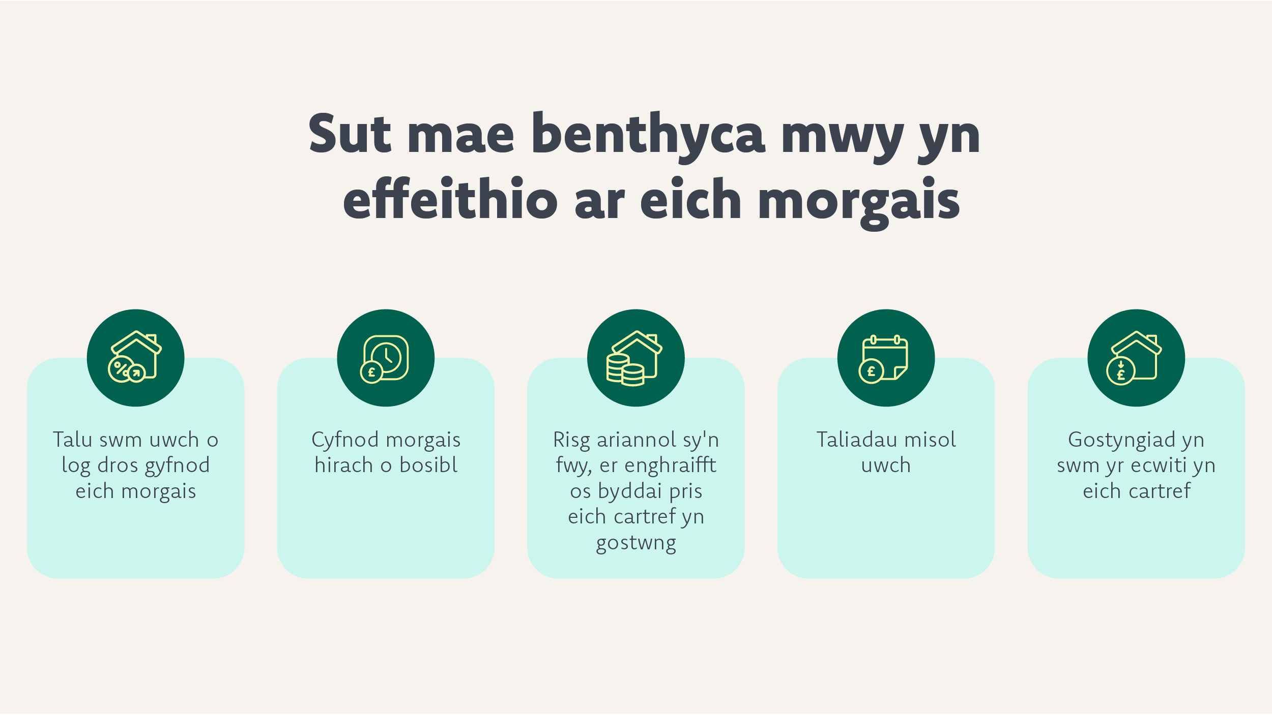  Mae benthyca mwy yn cynyddu llog dros dymor y morgais, yn codi taliadau misol, ac yn peri mwy o risg ariannol.