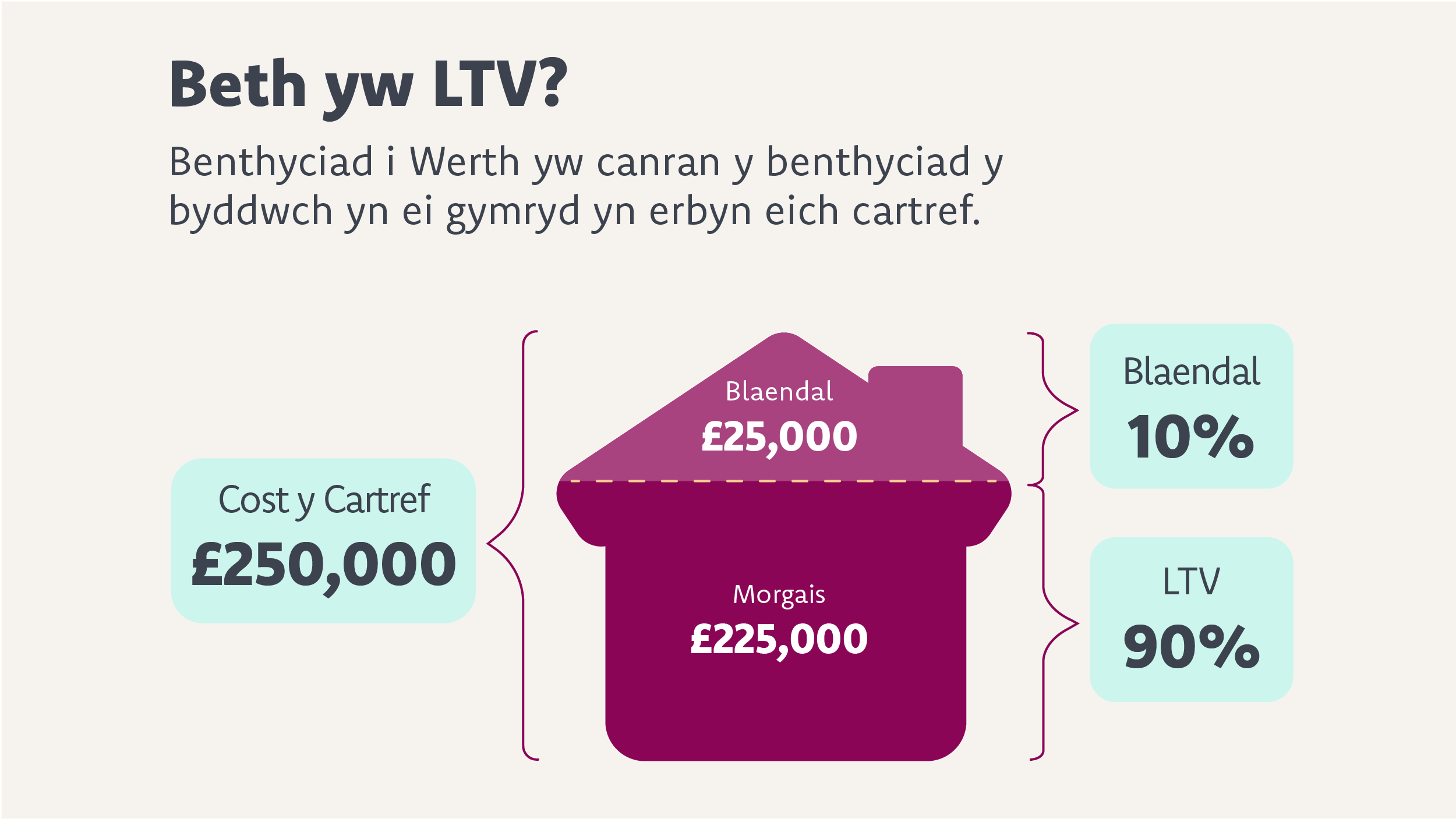 Benthyciad i Werth yw canran y benthyciad y byddwych yn ei gymryd yn erbyn eich cartref
