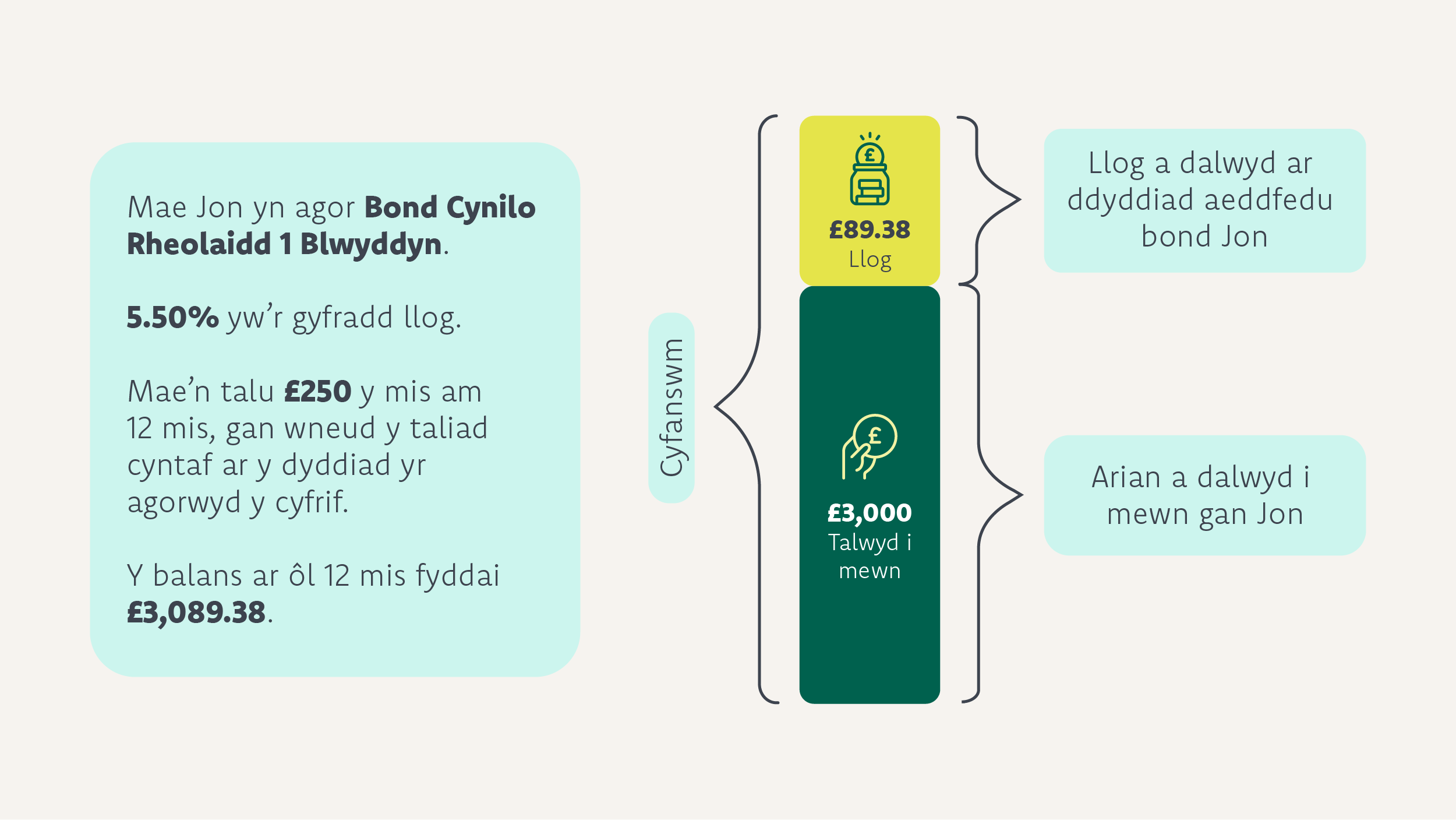 Mae Jon yn agor Bond Cynilio Rheolaidd 1 Blwyddyn. Y balans ar ol 12 mis fyddai £3,089.38.