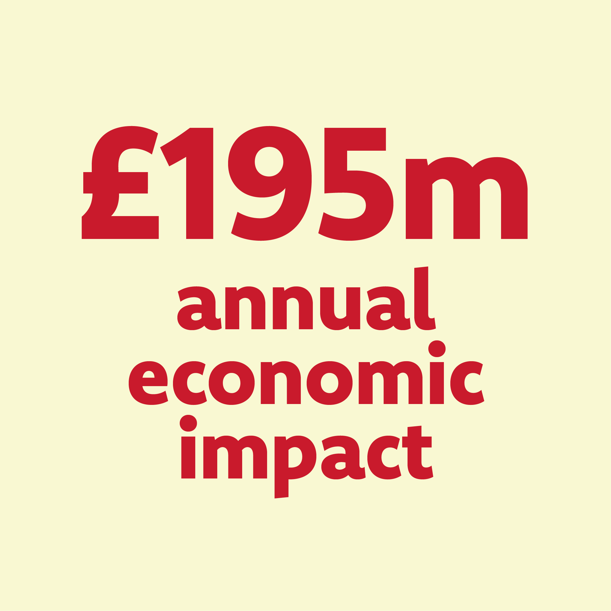 £195m annual economic impact