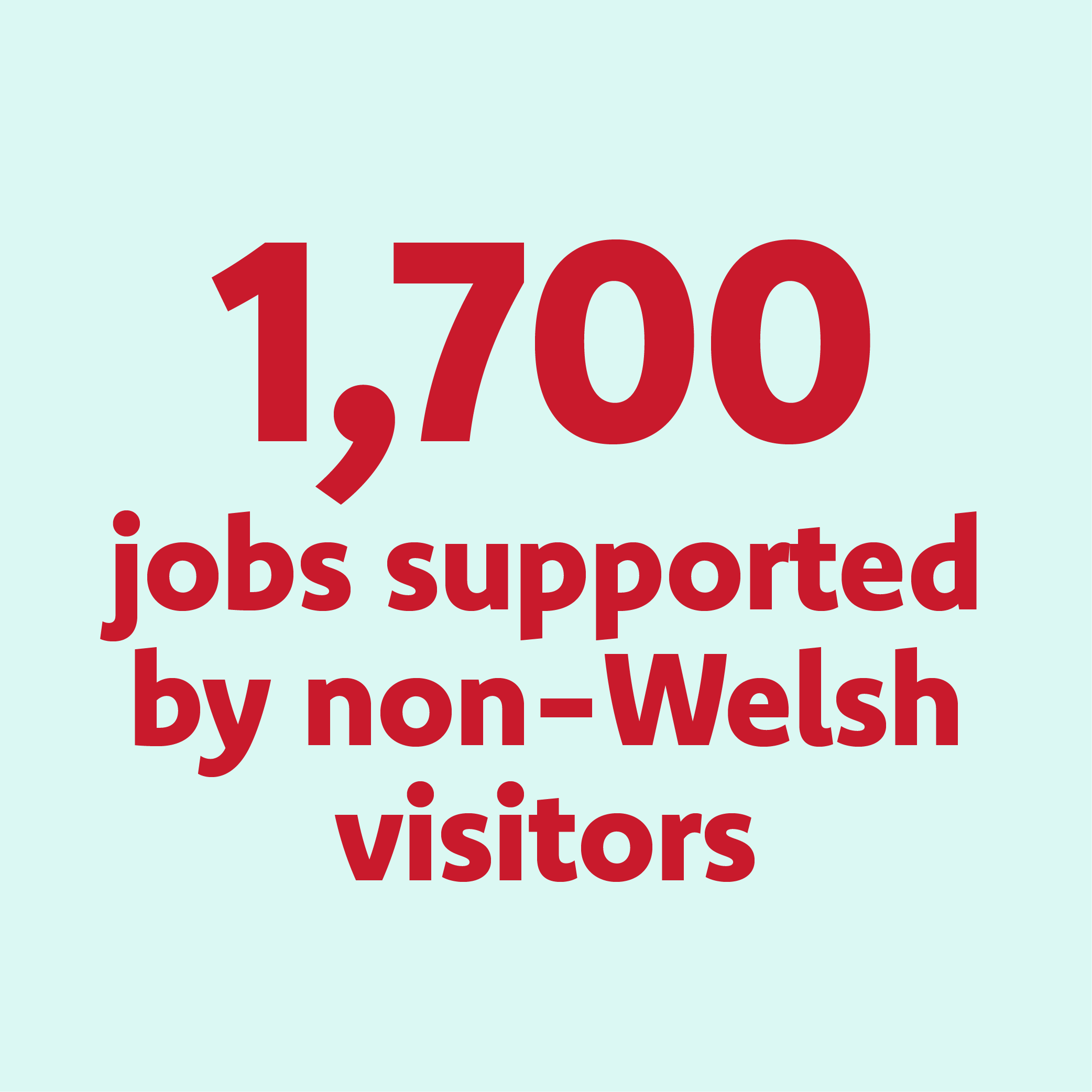 1,700 jobs supported by non-Welsh visitors