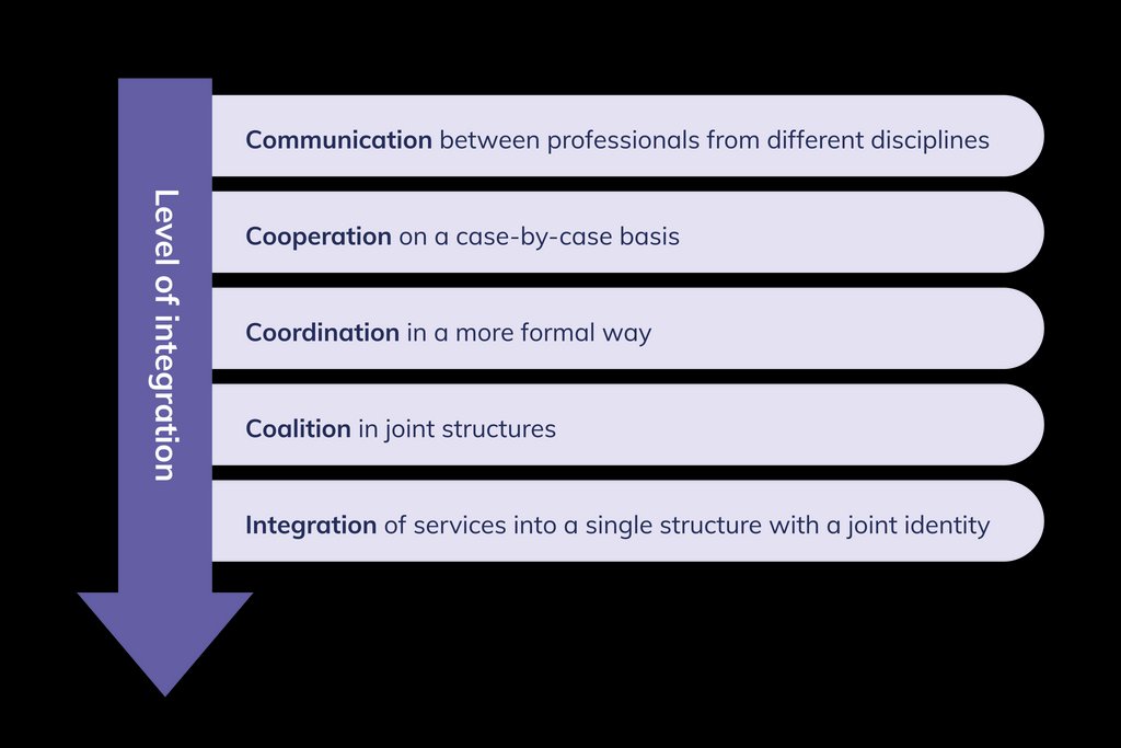 A diagram showing the levels of integration. The integration of services involves different services (or different professionals) working closely together. Joint working between professionals from different services can take many forms, from communication to structural integration, as illustrated in the diagram.
