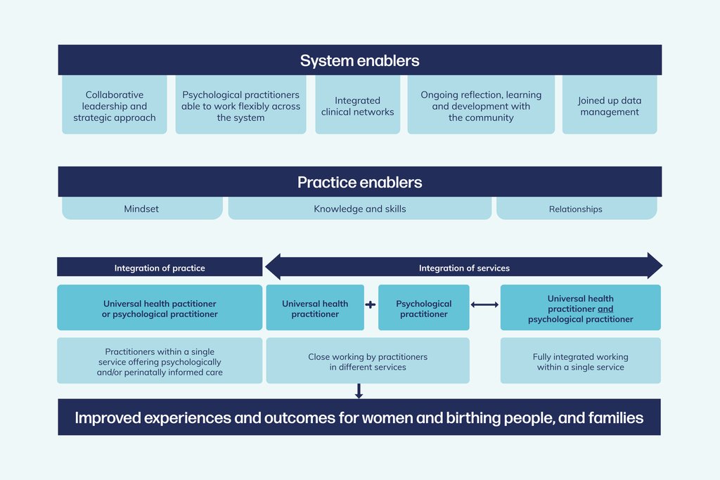 A diagram explaining the difference between system enablers and practice enablers. System enablers support the effective design, commissioning and operation of integrated services, including collaborative leadership, psychological practitioners able to work flexibly across the system, integrated clinical networks, ongoing reflection and learning with the community, and joined-up data use. Practice enablers help professionals work effectively across different models of integration, including a shared (perinatal) mindset, system knowledge and perinatal practice skills, and collaborative relationships.