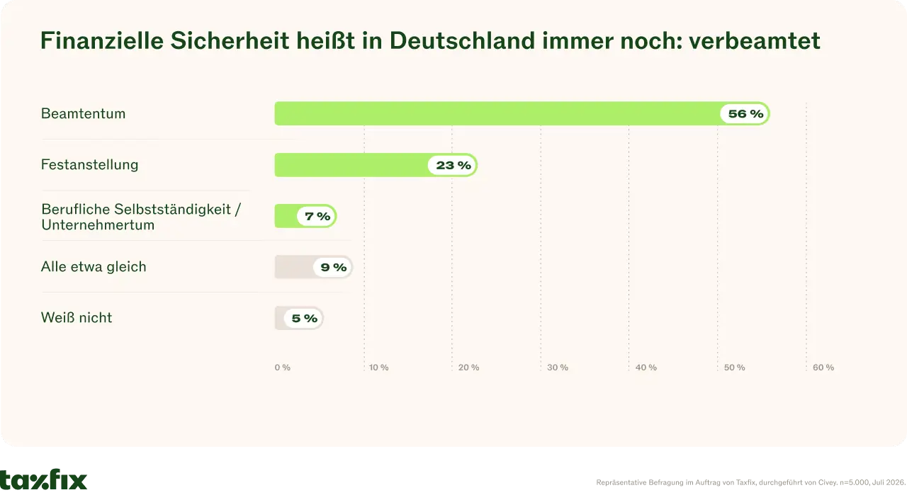 Infografik: So beurteilen die Deutschen die finanzielle Sicherheit nach beruflichen Modellen © Taxfix SE