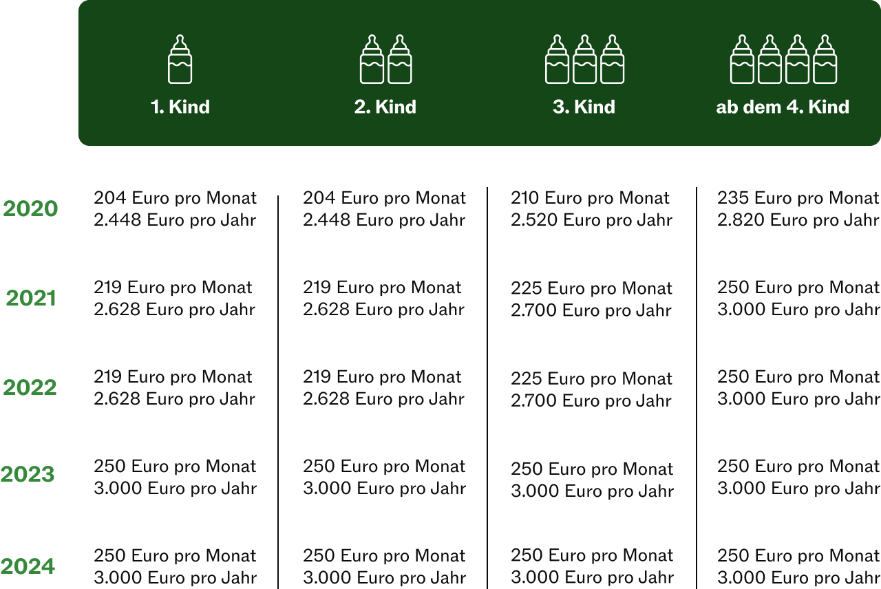 kindergeld-2024