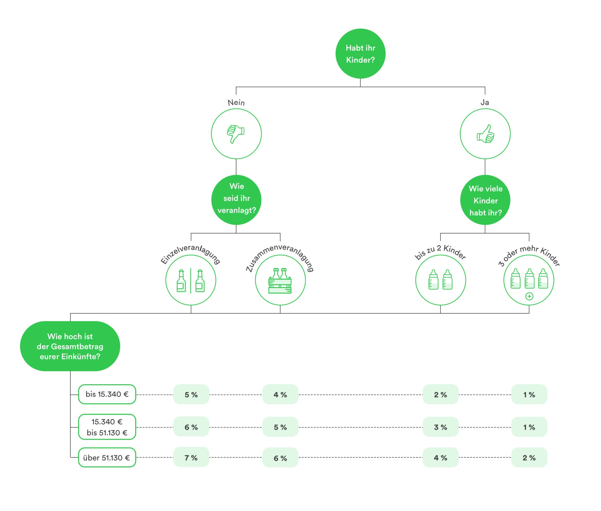 Zumutbare-Eigenbelastung-Belastung-Grafik-Taxfix