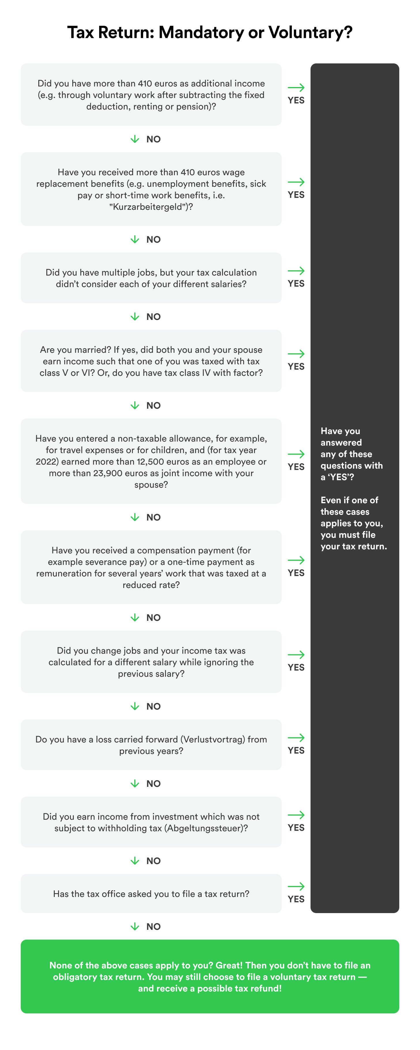 Decision tree to check if a tax return is mandatory based on income, benefits, jobs, and allowances