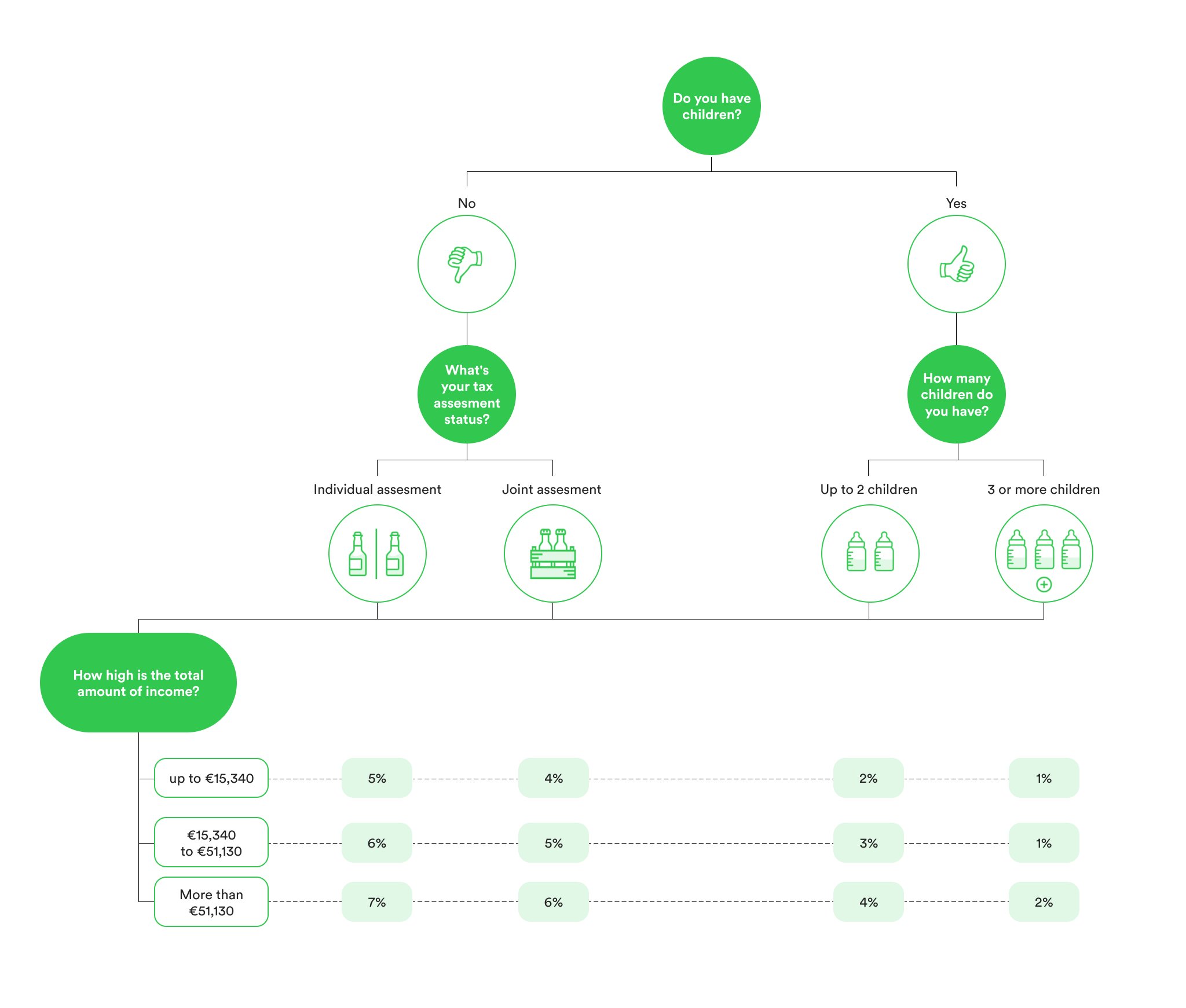 Decision tree for calculating the reasonable personal burden based on children, tax assessment type, and income