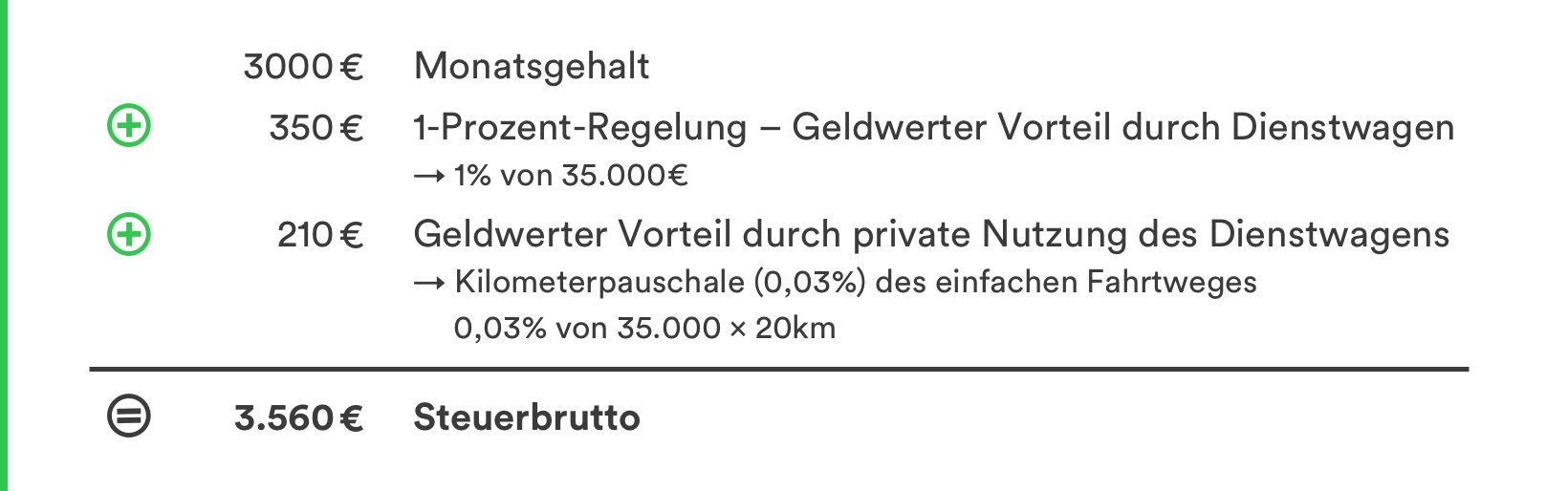 Berechnung Steuerbrutto: 3000€ Gehalt, 350€ Dienstwagen, 210€ private Nutzung, 3560€ Gesamtbetrag.