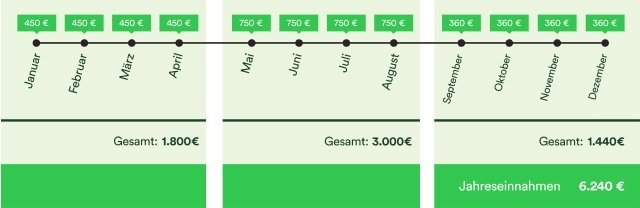 Monthly income breakdown for a 2023 mini-job, showing totals per period and annual income of €6,240